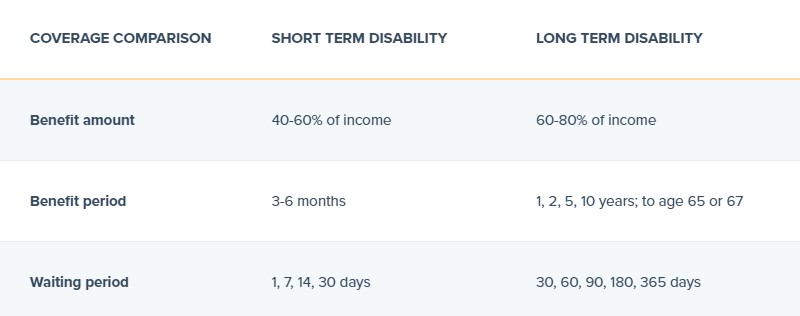 short term vs long term disability insurance